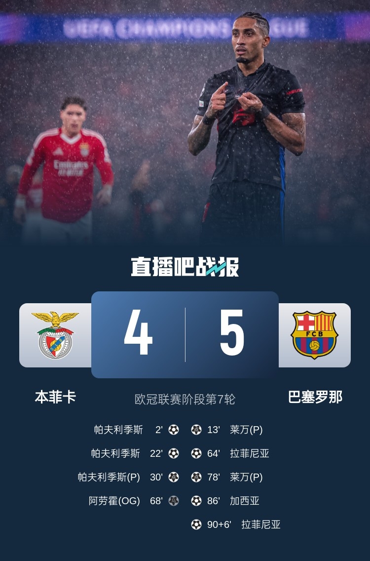  又是互捅局？巴薩、本菲卡歐冠聯(lián)賽階段曾貢獻5-4絕殺名局