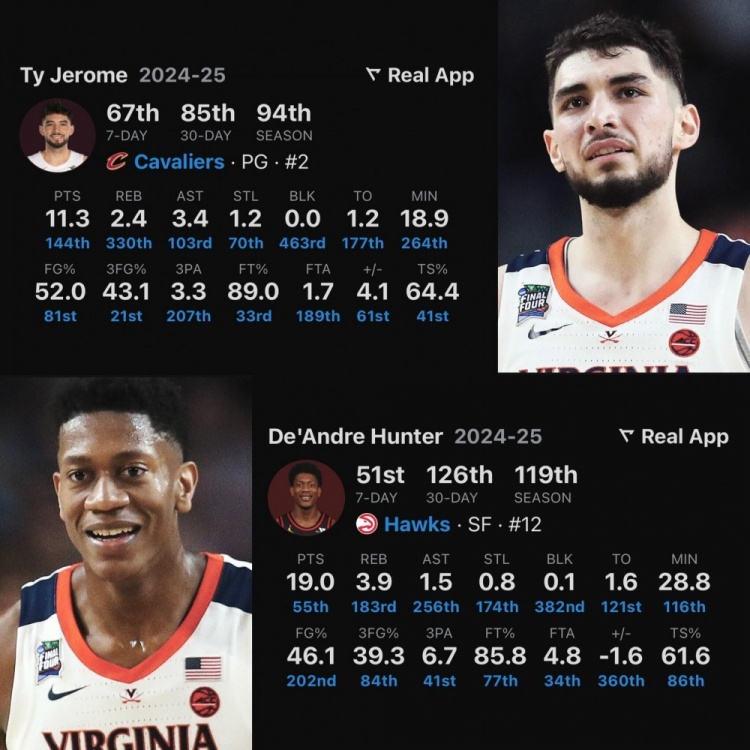  校友重聚！亨特和杰羅姆齊聚騎士 兩人在弗吉尼亞大學(xué)時NCAA奪冠