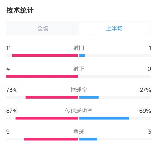  壓制！紅軍半場(chǎng)1-0熱刺數(shù)據(jù)：射門(mén)11-1，射正4-0，控球率73%-27%
