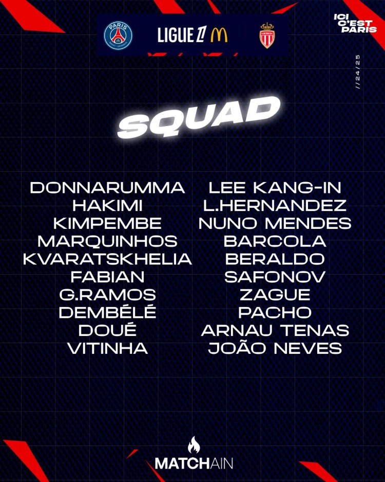  巴黎對(duì)陣摩納哥大名單：登貝萊、阿什拉夫、K77在列，內(nèi)維斯回歸