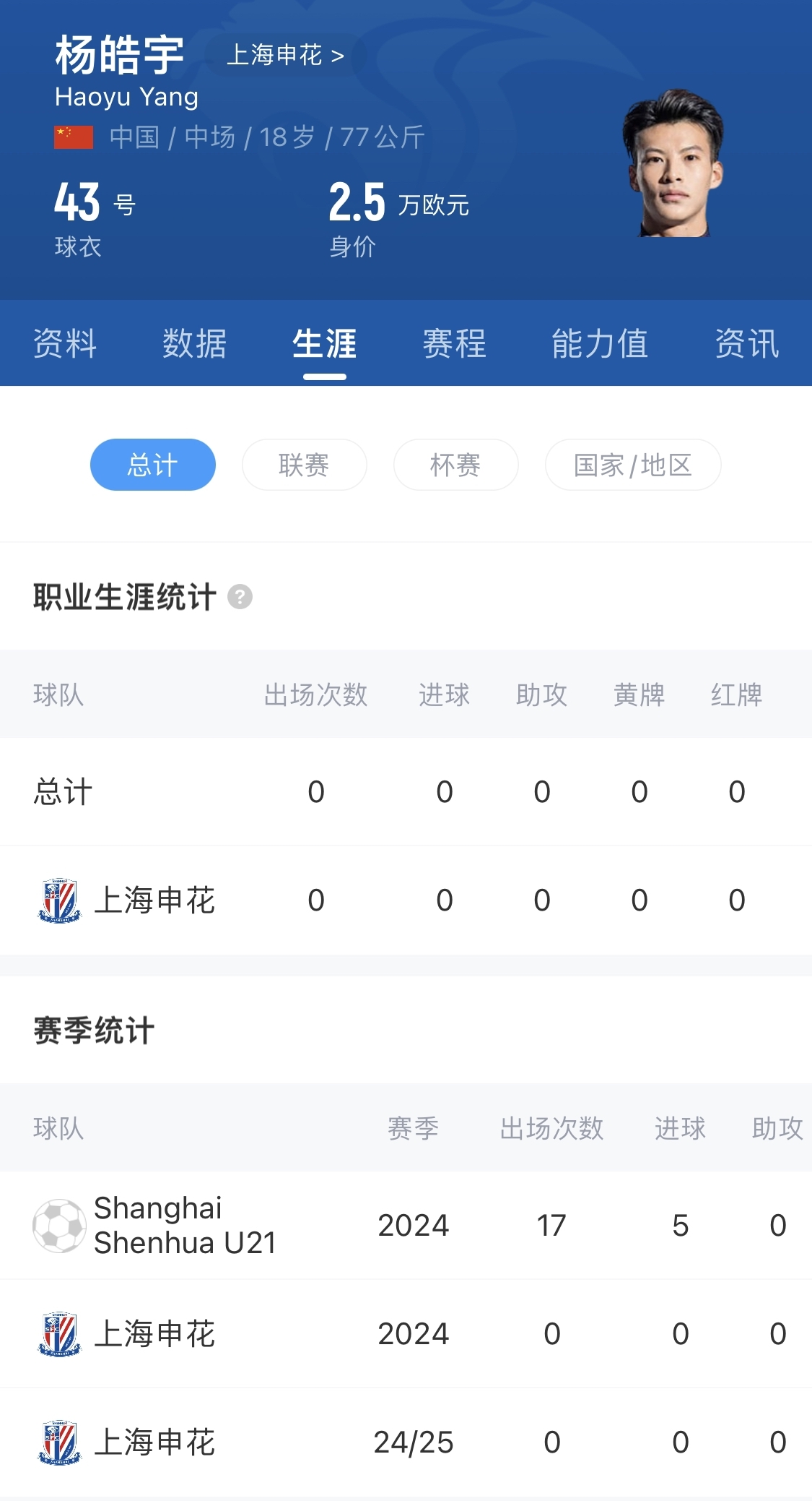  得到重用！申花18歲小將楊皓宇先發(fā)，職業(yè)比賽首秀即超級(jí)杯德比
