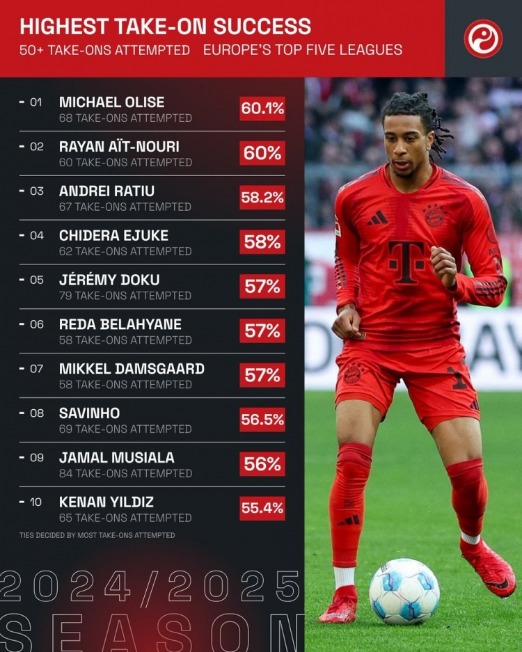  五大聯(lián)賽過人成功率榜：拜仁曼城各2將，亞馬爾未上榜