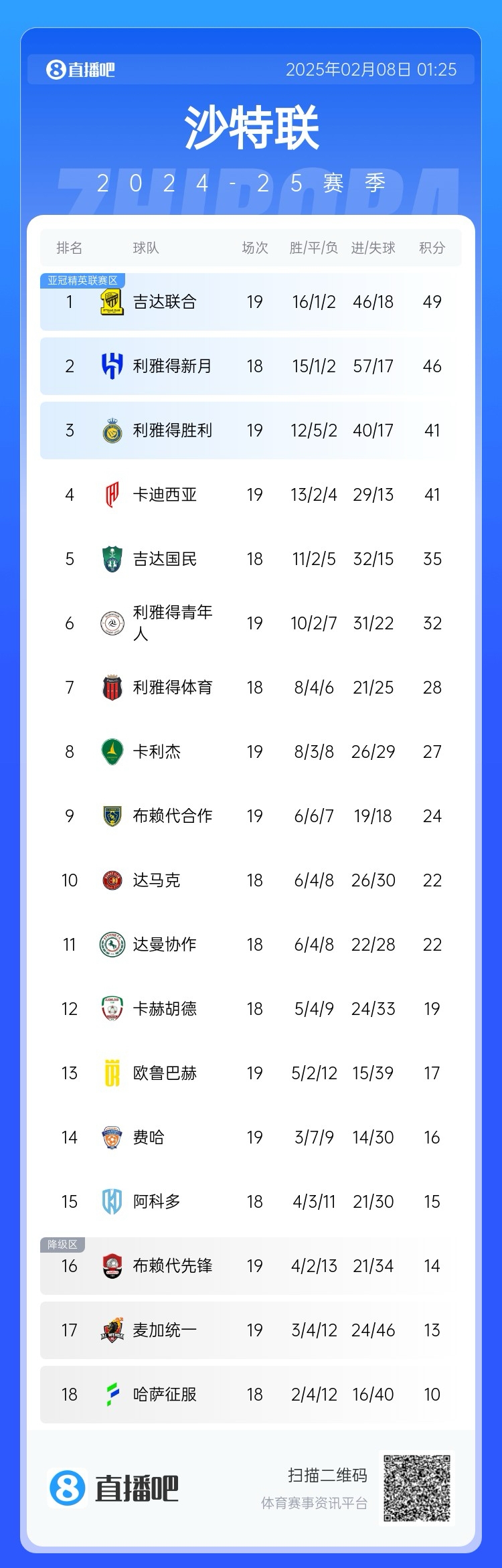  沙特聯(lián)積分榜：利雅得勝利聯(lián)賽四連勝排第3，落后榜首8分