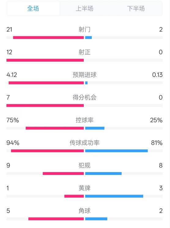 碾壓！拜仁3-0不萊梅數(shù)據(jù)：射門21-2，射正12-0，控球率75%-25%