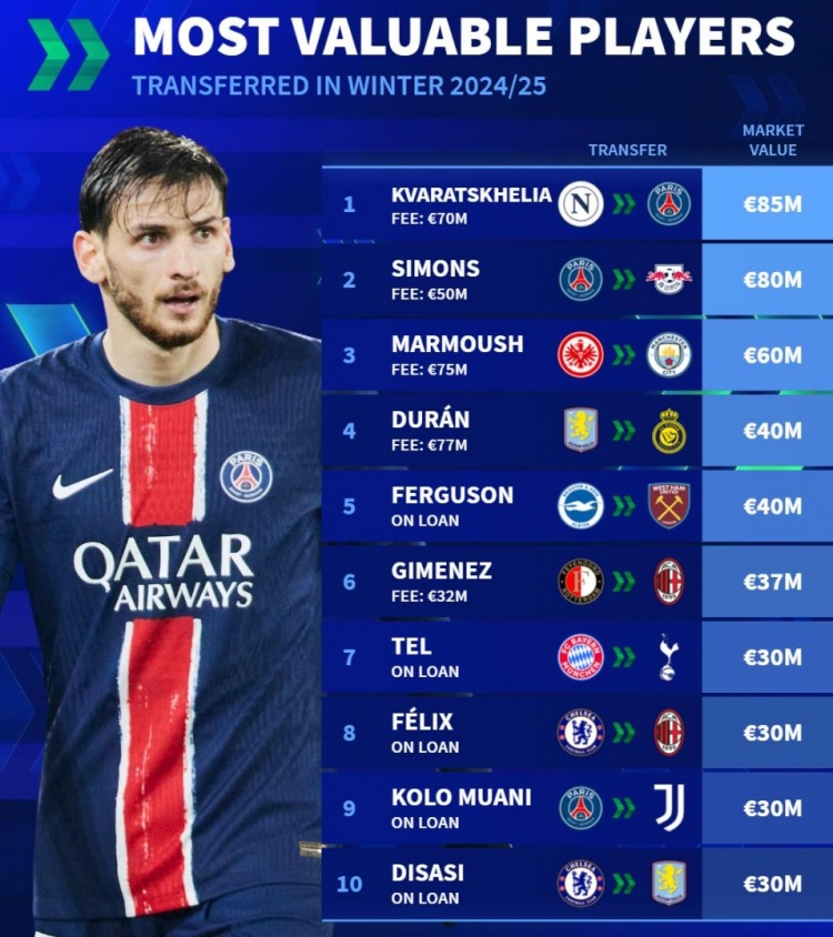  德轉(zhuǎn)冬窗轉(zhuǎn)會(huì)身價(jià)最貴榜：K77壓西蒙斯居首，馬爾穆什、杜蘭在列