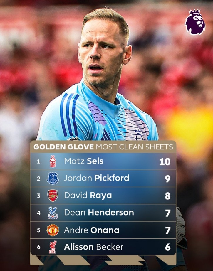  英超官方列本賽季零封場次榜：塞爾斯10場居首，拉亞、奧納納在列