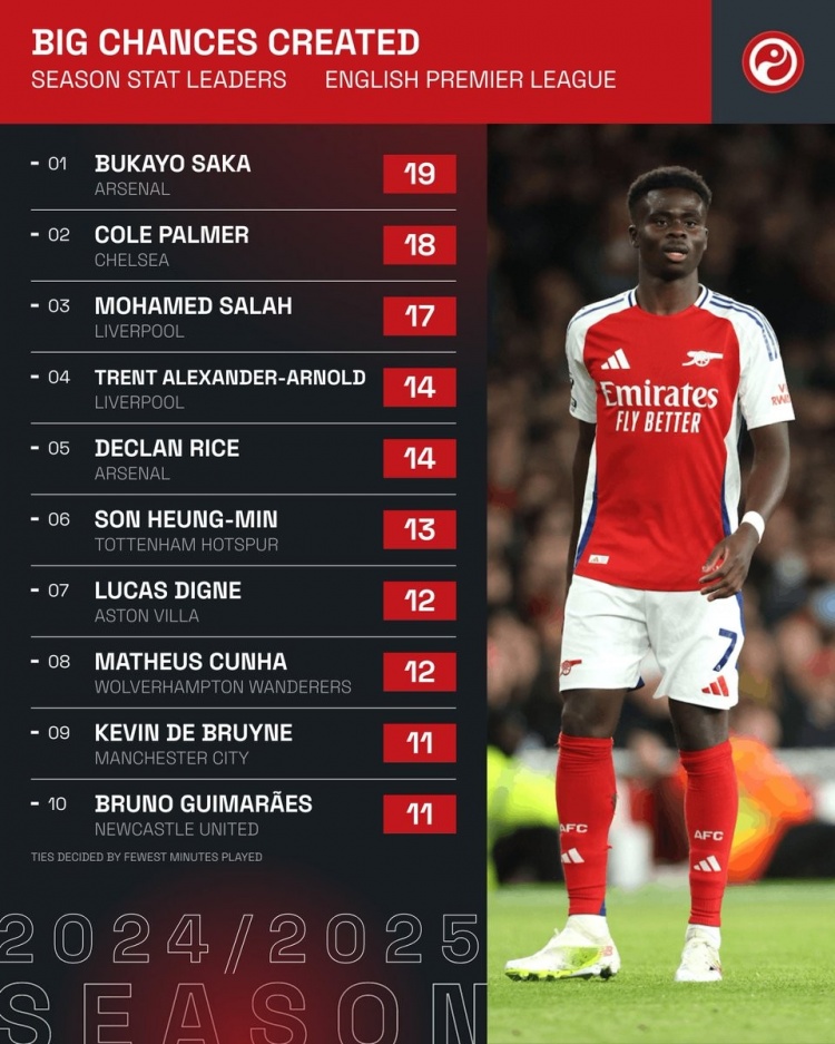  英超創(chuàng)造重大機(jī)會(huì)榜：薩卡壓帕爾默居首，薩拉赫、孫興慜在列