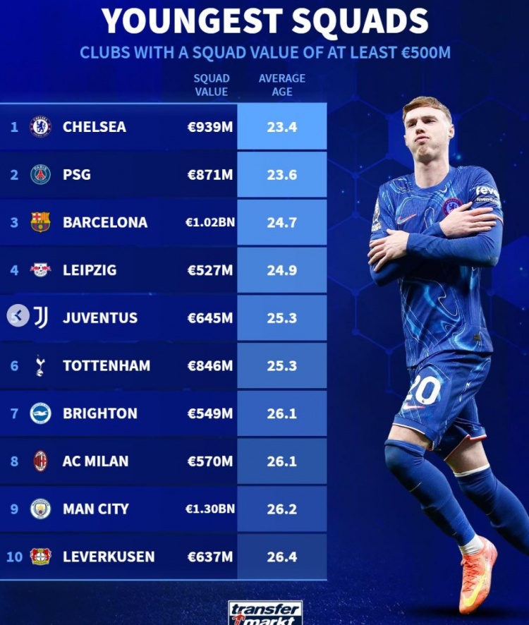  各隊平均年齡最年輕榜：切爾西巴黎巴薩列前三，尤文米蘭曼城在列