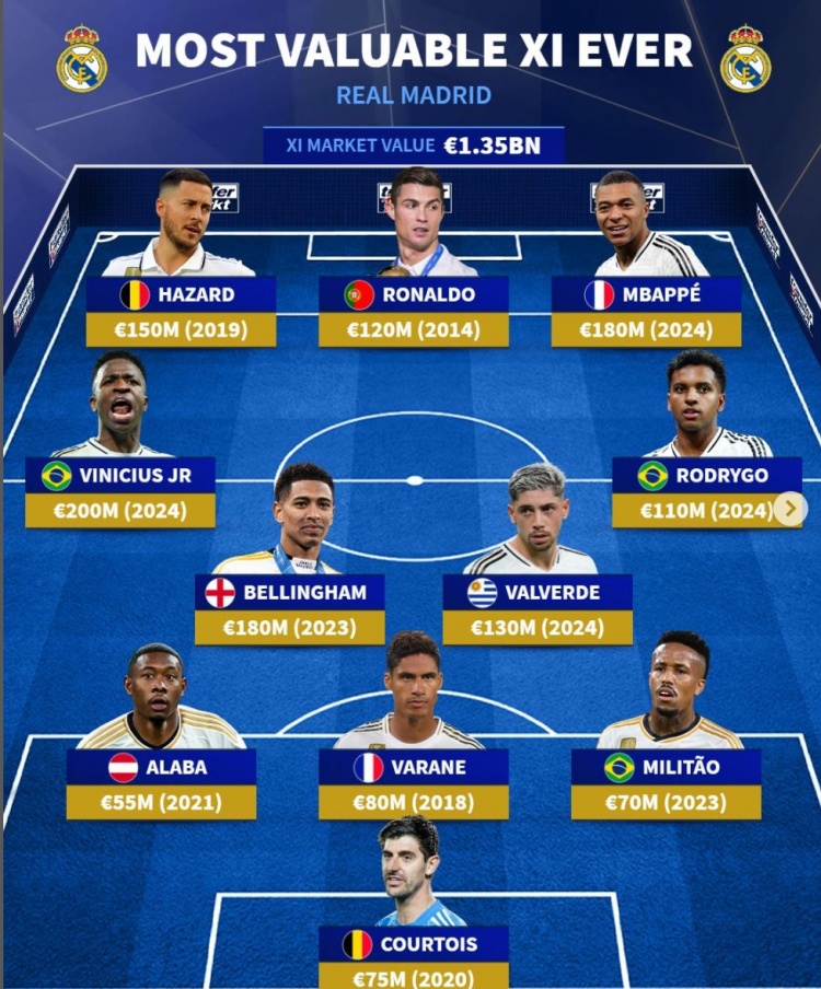  德轉(zhuǎn)皇馬隊史身價最貴陣：總價13.5億，C羅、姆巴佩、阿扎爾領(lǐng)銜