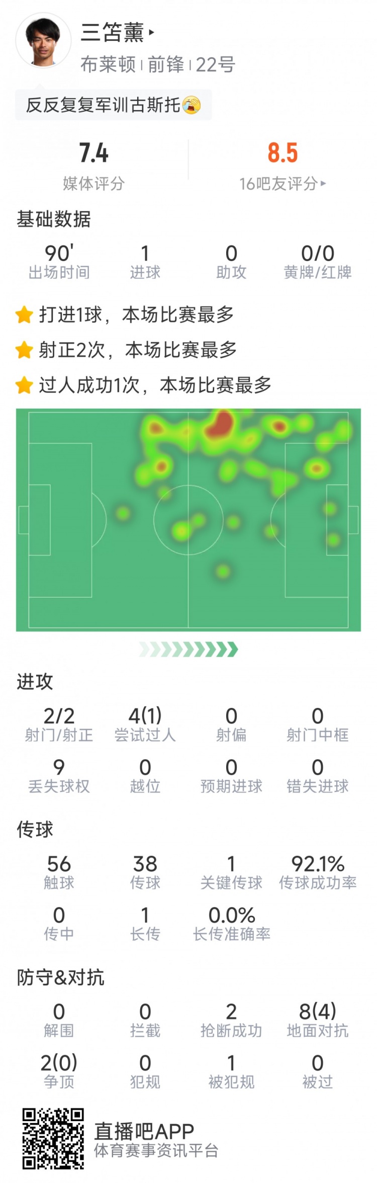 三笘薫本場(chǎng)數(shù)據(jù)：1粒進(jìn)球，2次射門(mén)均射正，1次關(guān)鍵傳球