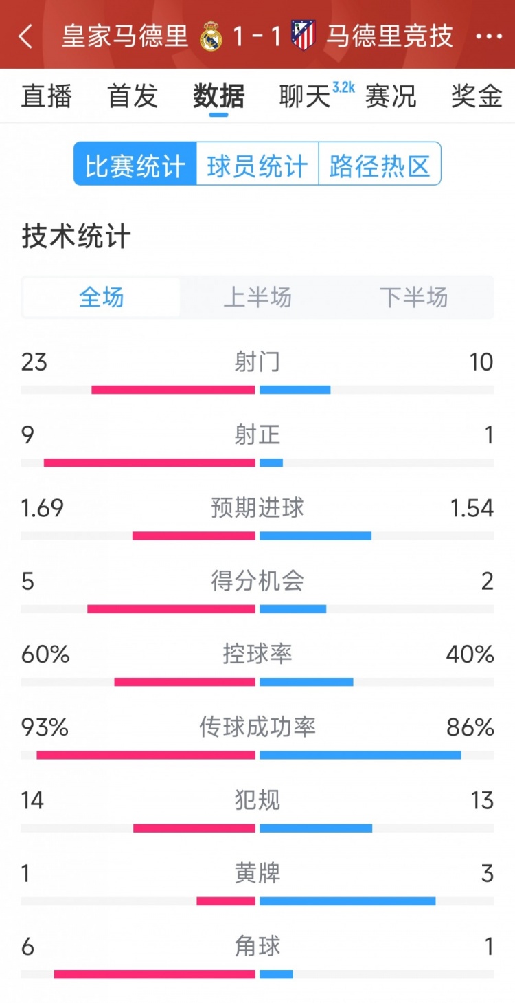  皇馬1-1馬競(jìng)?cè)珗?chǎng)數(shù)據(jù)：射門23-10，射正9-1，得分機(jī)會(huì)5-2