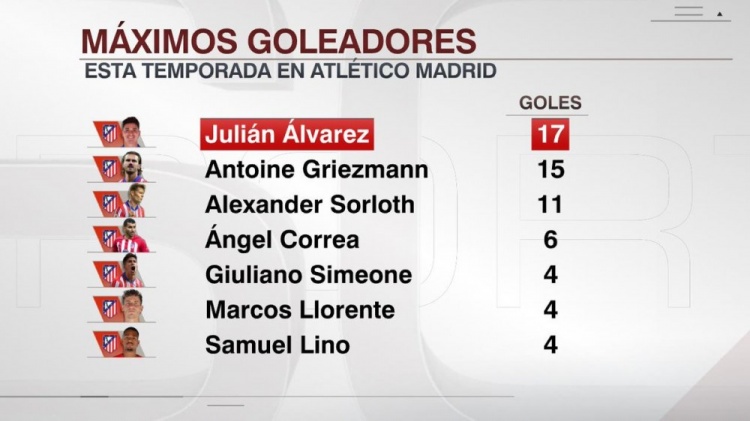  本賽季馬競射手榜：阿爾瓦雷斯17球居首，格列茲曼15球次席