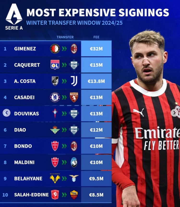  德轉(zhuǎn)冬窗意甲引援最貴榜：S-希門尼斯標(biāo)王，A-科斯塔、卡薩迪在列