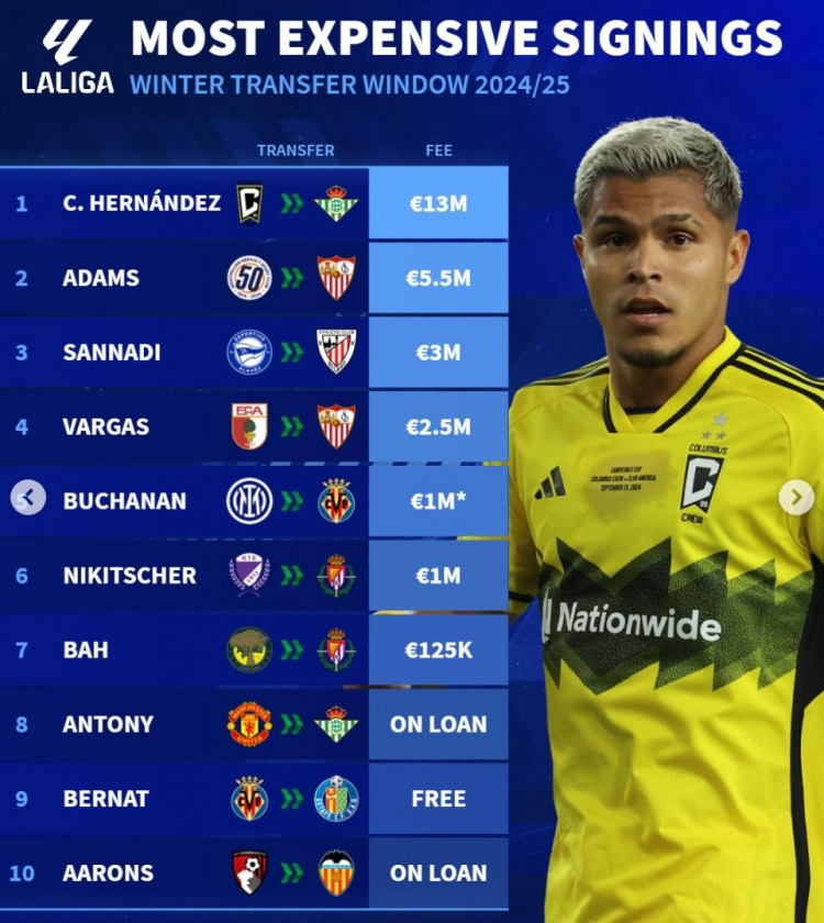  德轉(zhuǎn)列西甲冬窗引援最貴陣：庫喬標(biāo)王，布坎南、安東尼在列