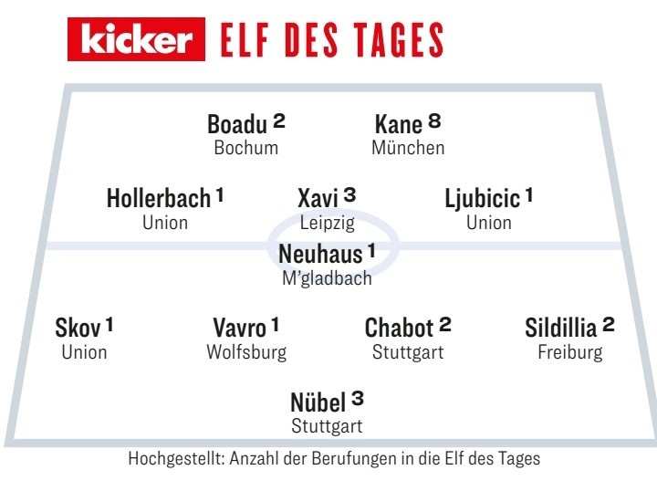  踢球者本輪德甲最佳陣：凱恩、哈維-西蒙斯領(lǐng)銜，努貝爾在列