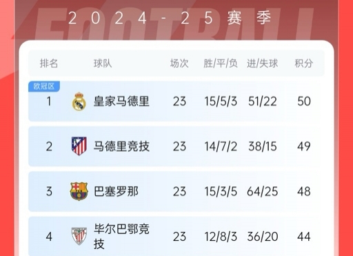  再刺激一次！13/14賽季皇薩競23輪3隊同分&爭冠到末輪，今年差2分