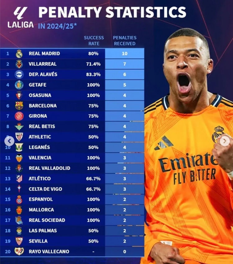  本賽季五大聯(lián)賽獲得點球情況：皇馬10球、拜仁9球、利物浦6球
