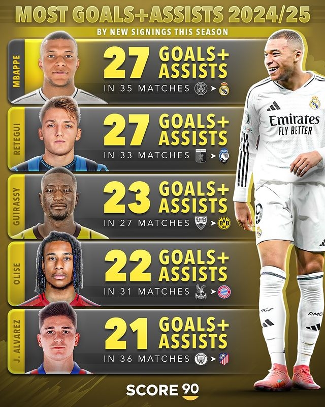  35場(chǎng)23球4助！姆巴佩居本賽季新援參與進(jìn)球和進(jìn)球排行第一