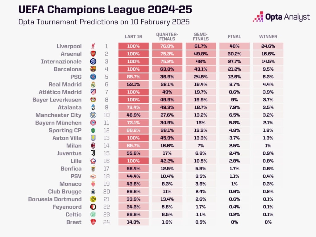  歐冠奪冠概率：利物浦24.6%居首，槍手國(guó)米二三，皇馬第6曼城第10