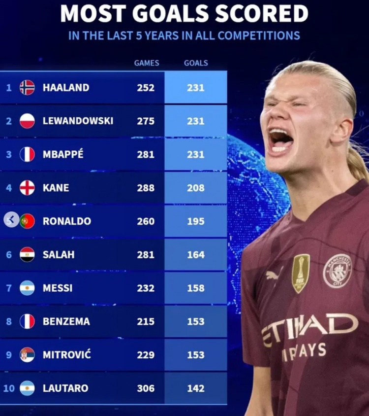  近5年各項(xiàng)賽事總進(jìn)球榜：哈蘭德&萊萬(wàn)&姆巴佩均231球，凱恩208球