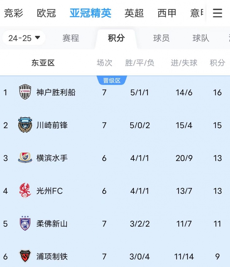  川崎、神戶雙雙大比分獲勝，J聯(lián)賽暫時(shí)包攬亞冠東亞區(qū)前三名