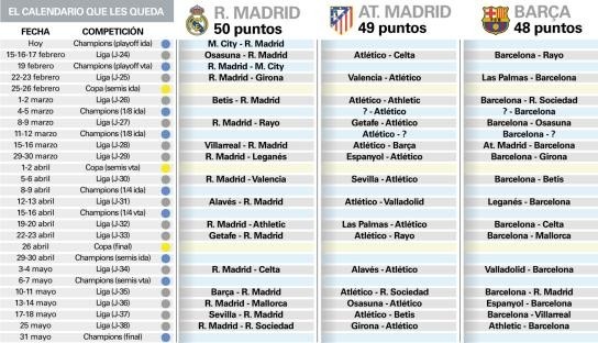  世體：巴薩的聯(lián)賽命運(yùn)掌握在自己手中，賽程安排比馬德里雙雄有利