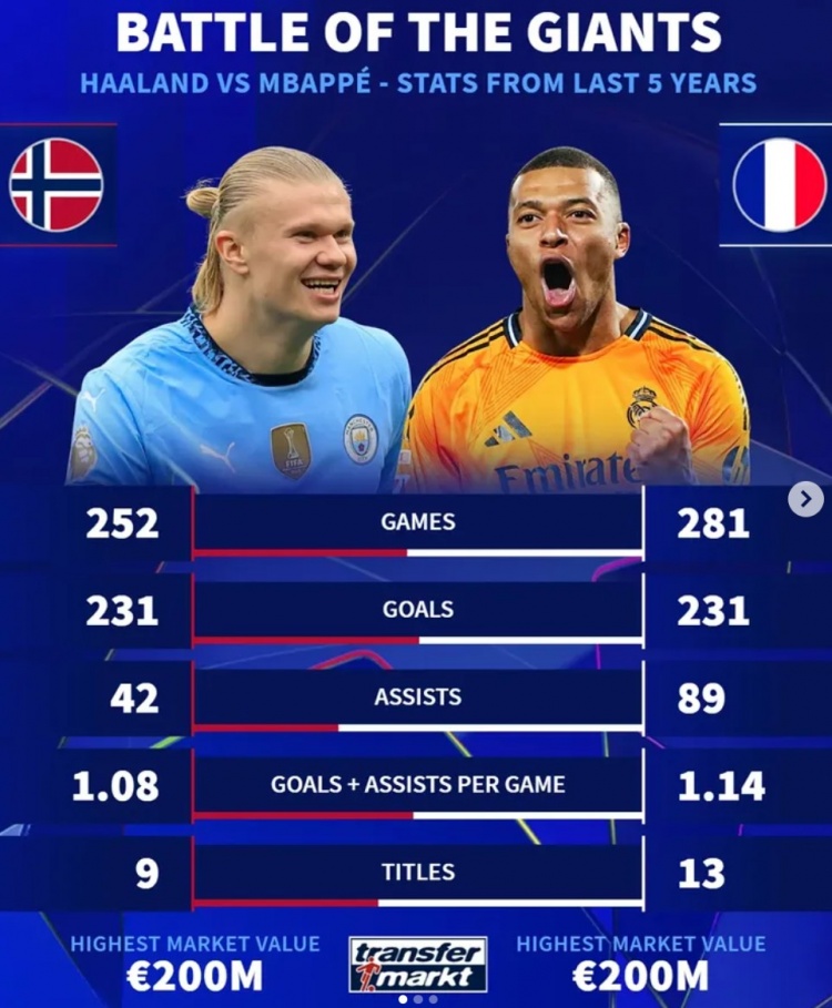  哈蘭德近5年252場231球42助+9冠，姆巴佩同期281場231球89助+13冠