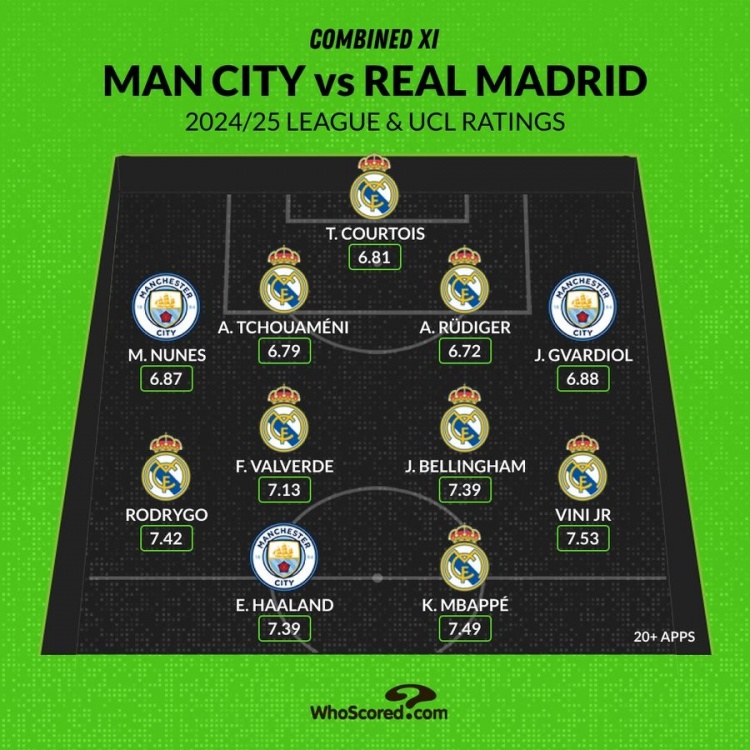  whoscored皇馬曼城評分最佳陣：姆巴佩領(lǐng)銜皇馬8將，哈蘭德在列