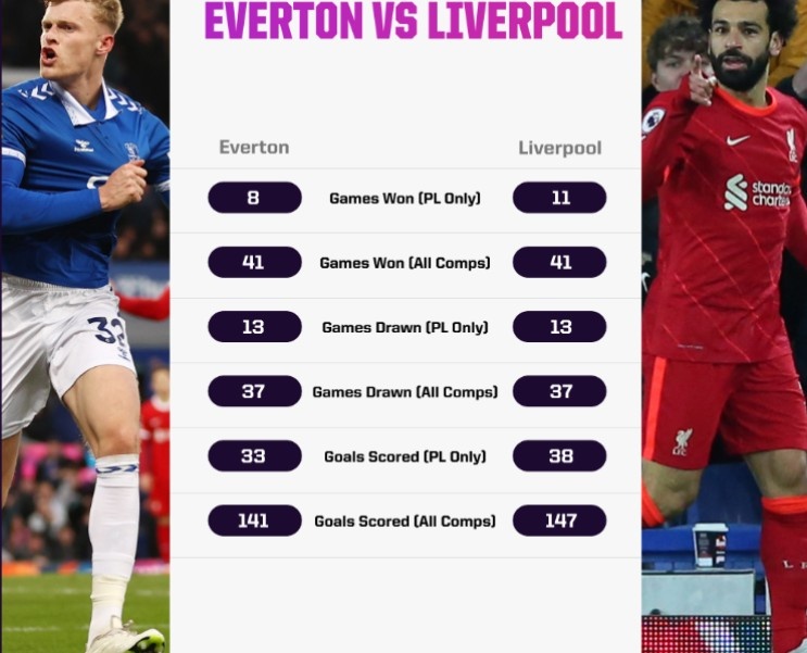  利物浦近10次做客古迪遜公園球場，有5場都和埃弗頓互交白卷