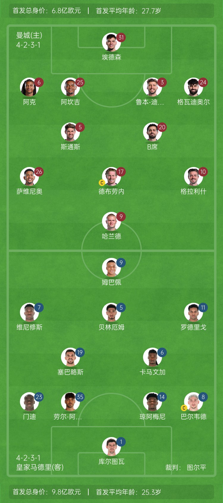  ??巔峰對決！曼城vs皇馬首發(fā)身價(jià)對比：曼城6.8億歐 皇馬9.8億歐