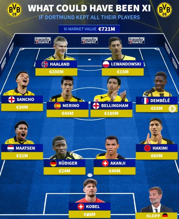  德轉(zhuǎn)列多特履歷當(dāng)前最強陣：哈蘭德、萊萬領(lǐng)銜，貝林、登貝萊在列