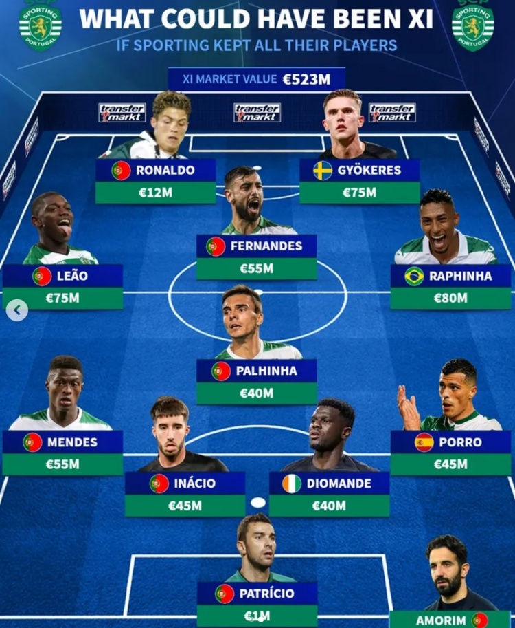  德轉(zhuǎn)列葡體履歷當(dāng)前最強陣：C羅、萊奧領(lǐng)銜，B費、拉菲尼亞在列