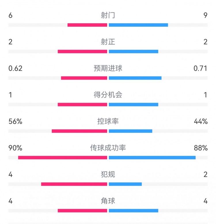  曼城1-0皇馬半場(chǎng)數(shù)據(jù)：射門(mén)6-9，射正2-2，得分機(jī)會(huì)1-1