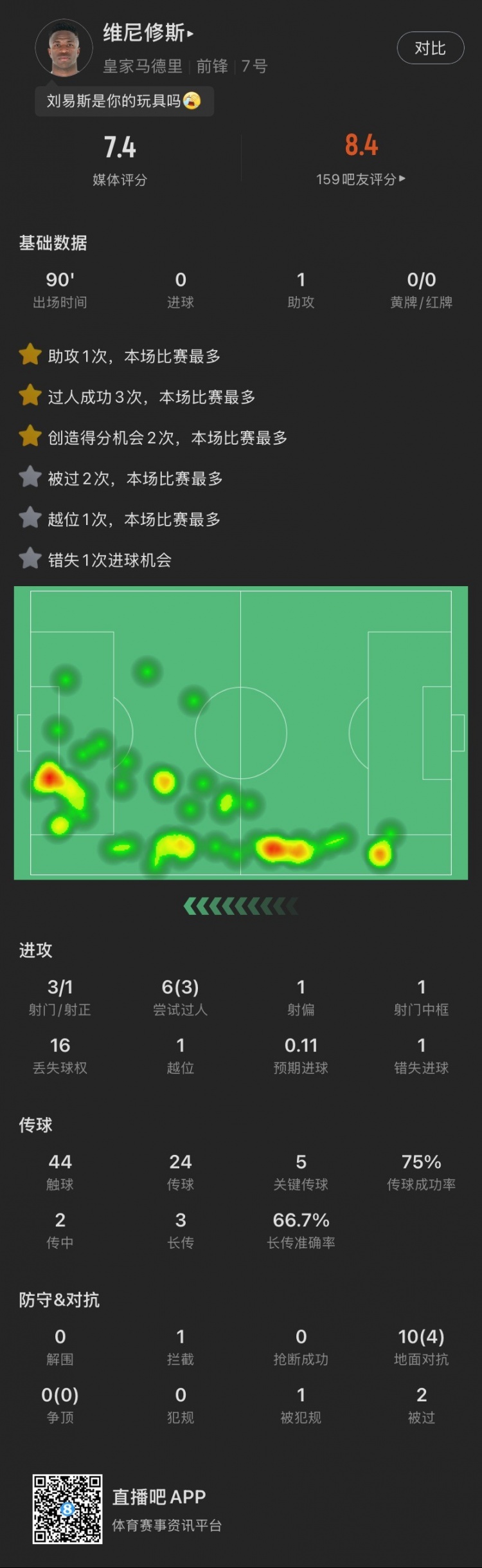  不受橫幅影響！維尼修斯本場(chǎng)：助攻絕殺，5次關(guān)鍵傳球，3過人成功