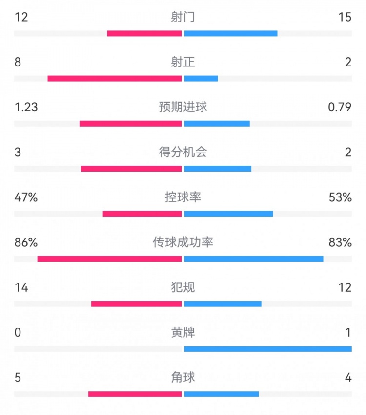  尤文2-1埃因霍溫?cái)?shù)據(jù)：射門12-15，射正8-2，得分機(jī)會(huì)3-2