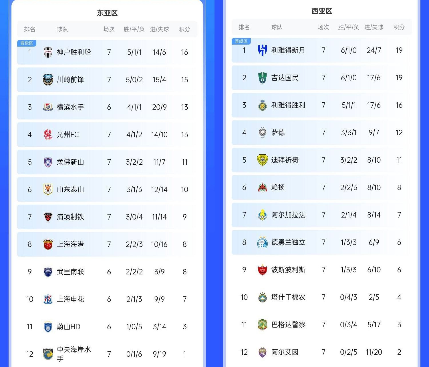  決賽日本vs沙特？亞冠東區(qū)J聯賽3隊前三，西區(qū)沙特聯3隊斷層領跑