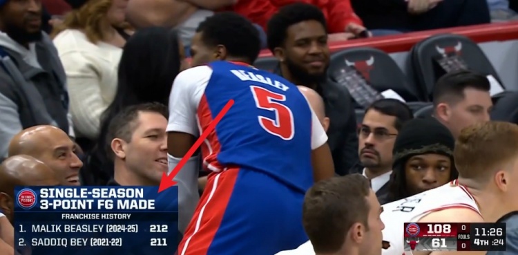  54場212記！馬利克-比斯利單賽季212記三分榮登隊史第一 貝排第二