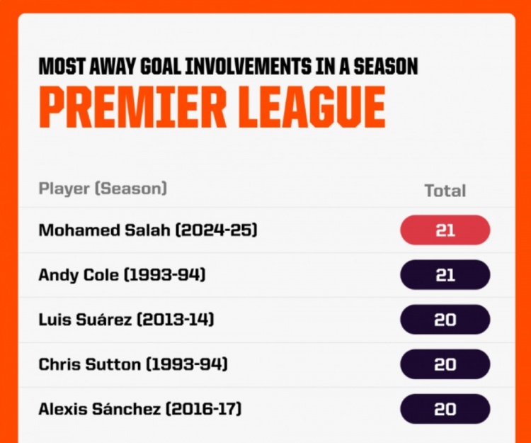  英超單賽季客場(chǎng)參與進(jìn)球榜：薩拉赫、科爾21球居首，蘇亞雷斯20球