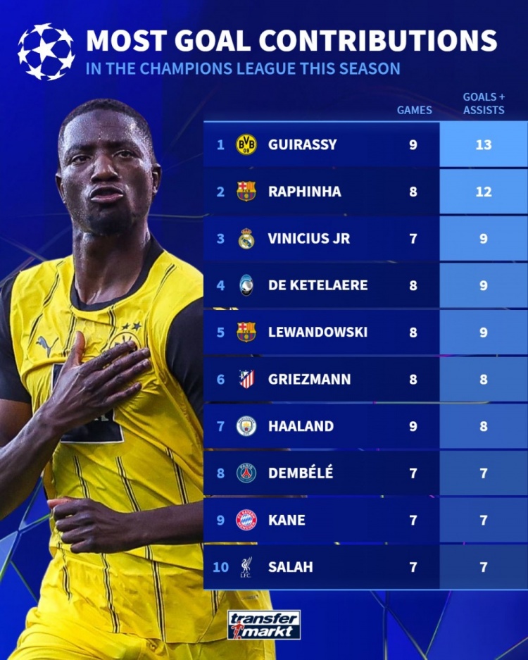  本賽季歐冠參與進球榜：吉拉西13球居首，拉菲尼亞12球次席