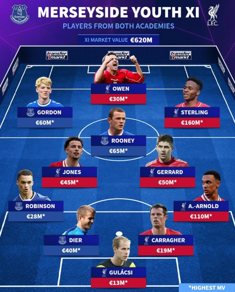  德轉(zhuǎn)列利物浦德比青訓(xùn)最貴陣：巔峰斯特林1.6億，魯尼&杰拉德在列