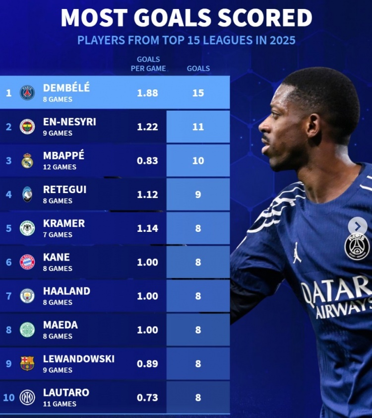  2025各項賽事總射手榜：登貝萊8場15球居首，姆巴佩12場10球第三