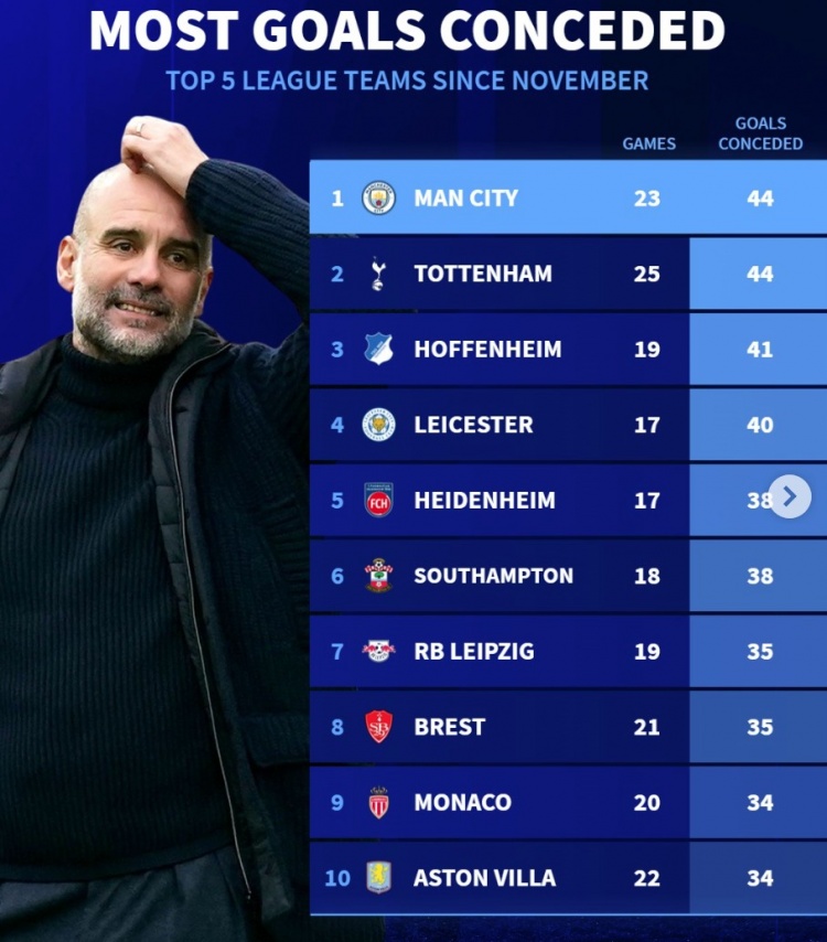  11月以來5大聯(lián)賽丟球榜：曼城熱刺44球最多，萊斯特城、維拉在列