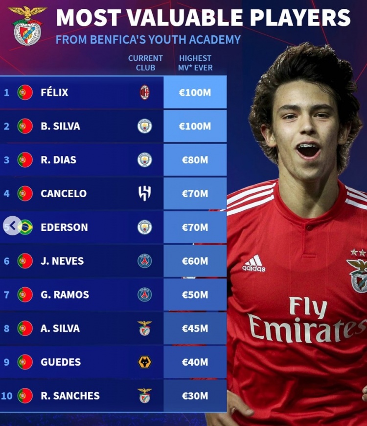  德轉(zhuǎn)列本菲卡青訓歷史最貴榜：B席領銜曼城3將，菲利克斯在列