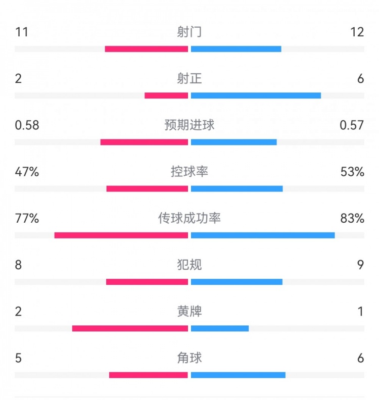  費(fèi)耶諾德1-0米蘭數(shù)據(jù)：射門(mén)11-12，射正2-6，預(yù)期進(jìn)球0.58-0.57