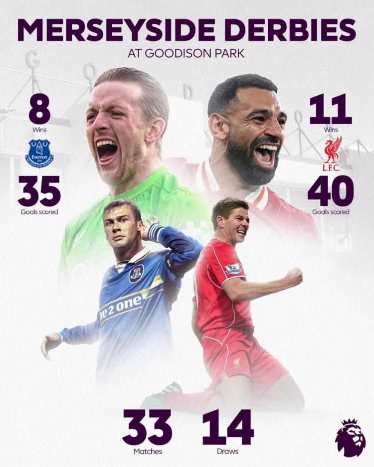  古迪遜公園進(jìn)行33場(chǎng)英超默西塞德郡德比，利物浦11勝14平8負(fù)占優(yōu)