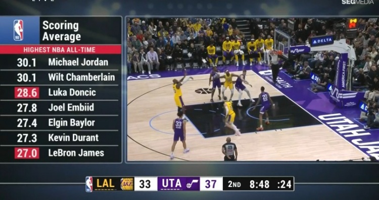  湖人獨(dú)占兩元！歷史生涯場(chǎng)均27+榜：東契奇28.6分第3 老詹27分第7