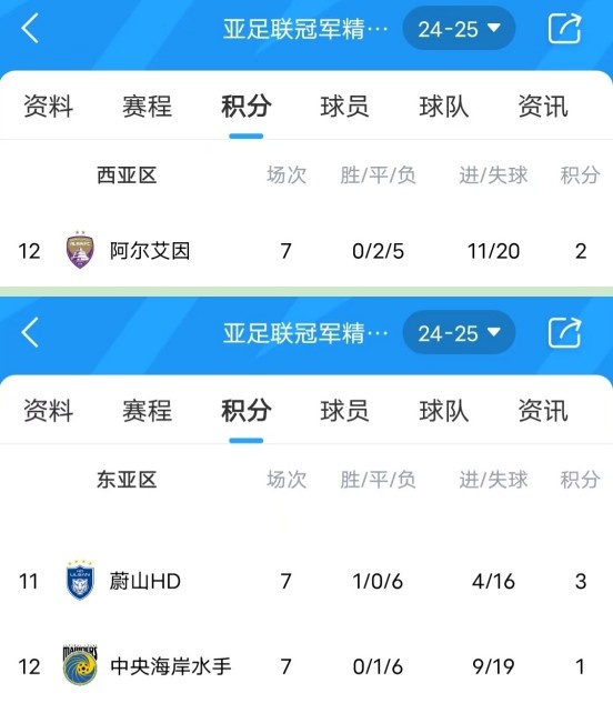  亞冠衛(wèi)冕冠軍阿爾艾因7場不勝，排名西亞區(qū)墊底提前出局