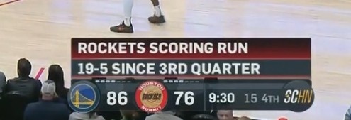  繼續(xù)追！霍勒迪、蘭代爾、杰納森皆近筐得分 火箭打出一波19-5