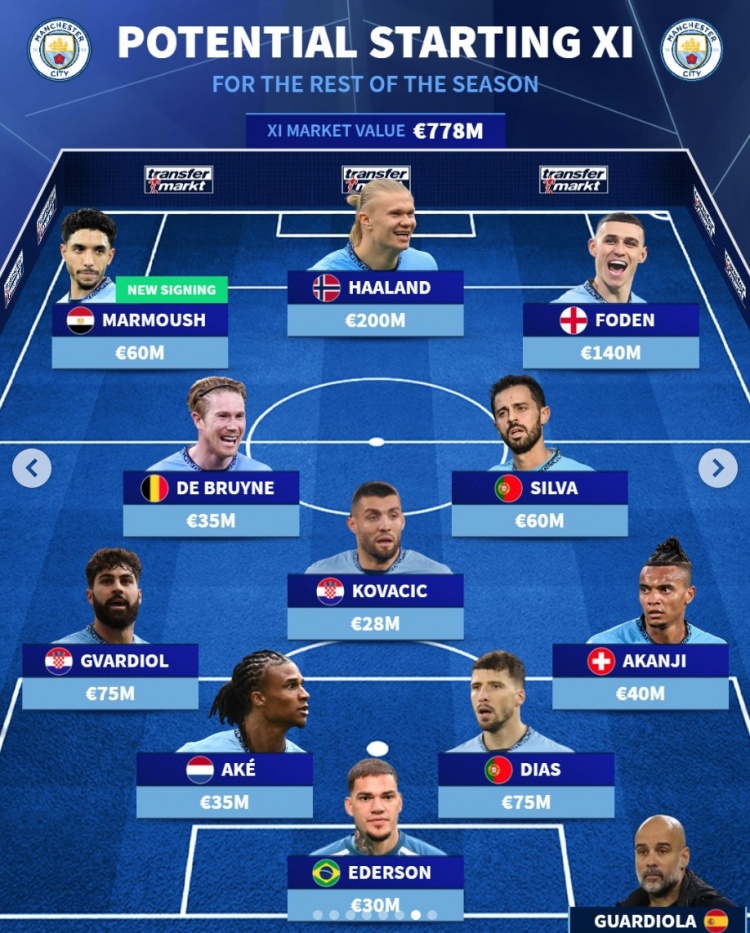  德轉(zhuǎn)預(yù)測(cè)曼城下半程首發(fā)陣：福登、科瓦西奇在列，新援僅馬爾穆什