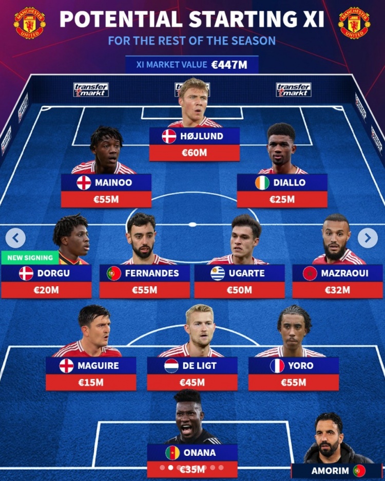  德轉(zhuǎn)預(yù)測曼聯(lián)下半程首發(fā)陣：B費、烏加特后腰，霍伊倫&馬奎爾在列